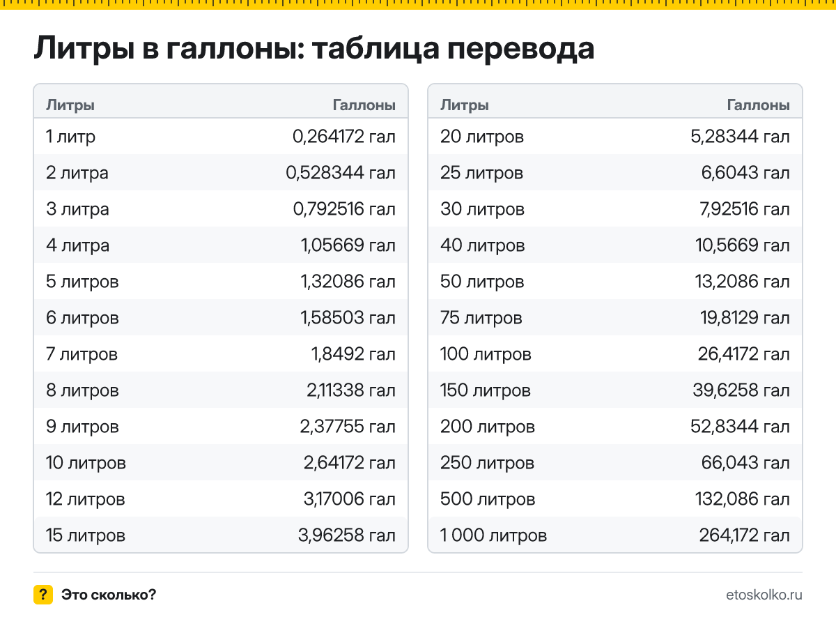 Сколько галлонов в 1 литре? Точный ответ, формула перевода литров в галлоны, таблица значений и онлайн-калькулятор для любых чисел.