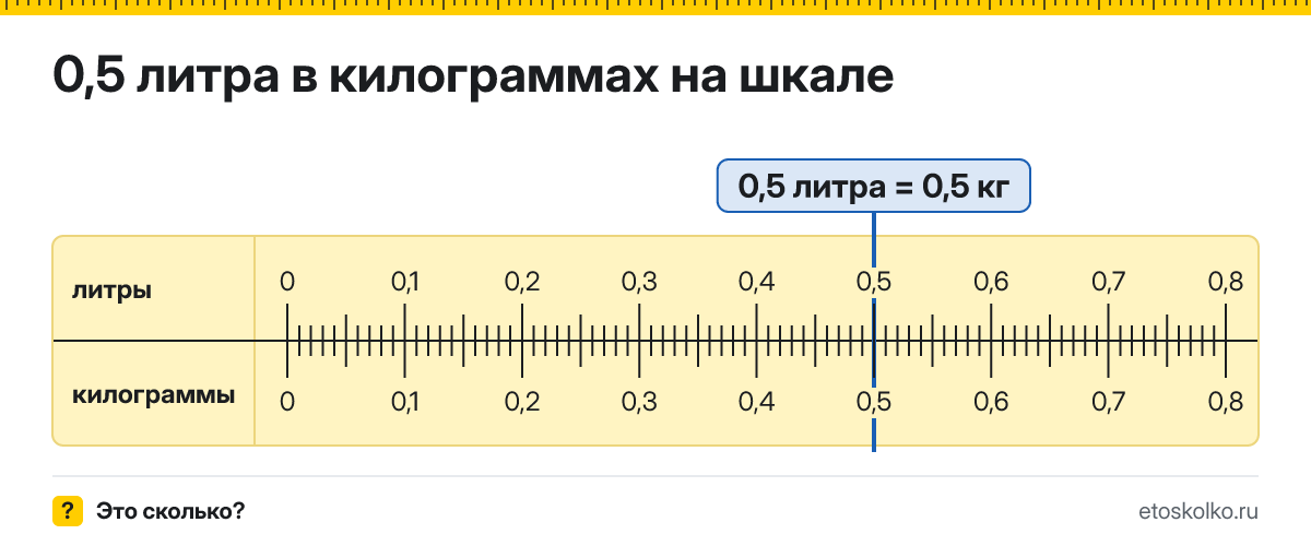 0,5 литра сколько это в кг и как перевести в килограммы