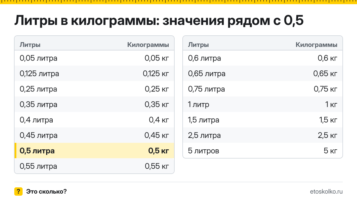 Сколько килограммов в 0,5 литра? Точный ответ с формулой расчёта, таблица соседних значений и онлайн-конвертер литров в килограммы.