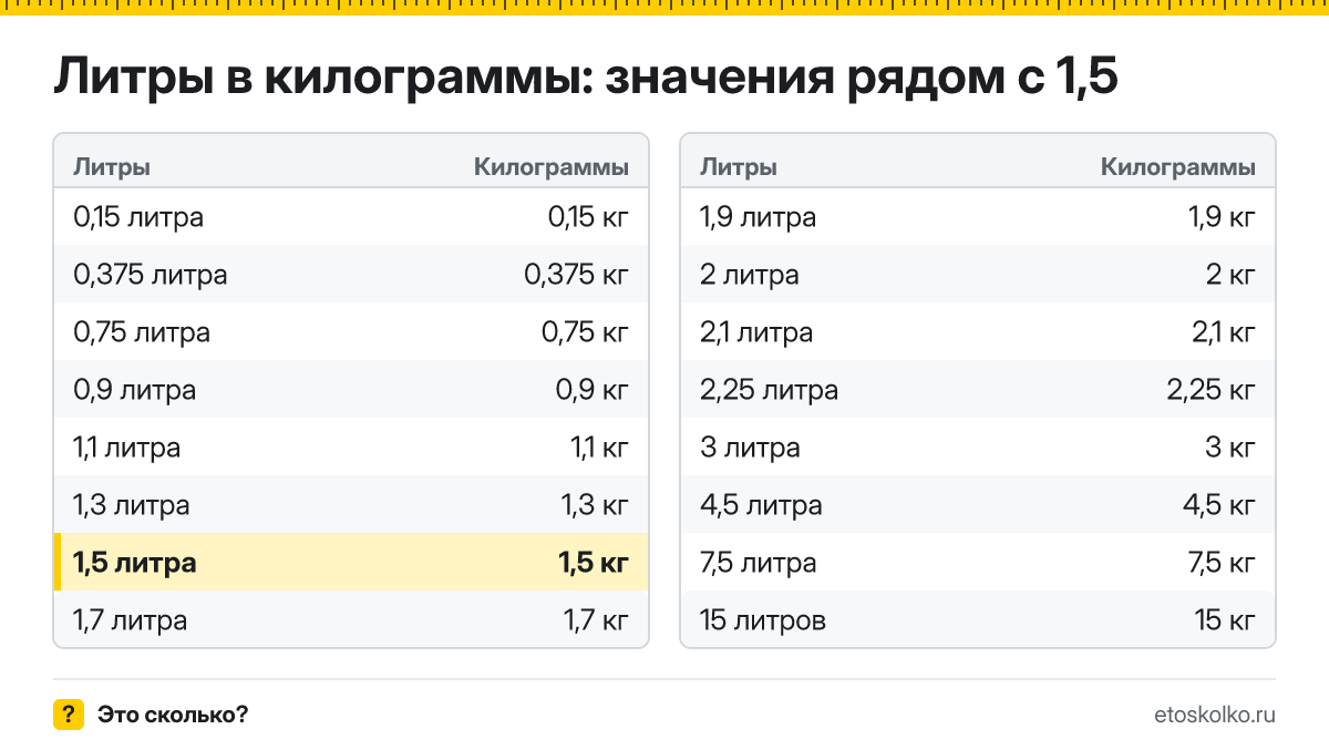 Сколько килограммов в 1,5 литра? Точный ответ с формулой расчёта, таблица соседних значений и онлайн-конвертер литров в килограммы.