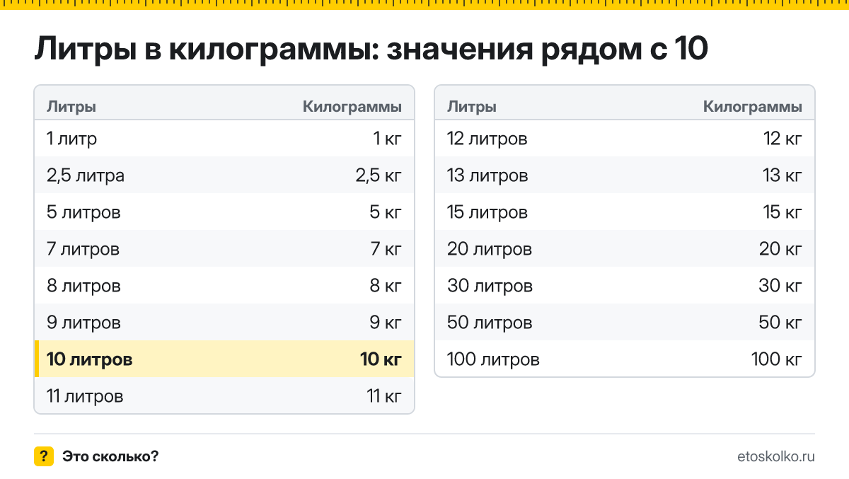 Сколько килограммов в 10 литрах? Точный ответ с формулой расчёта, таблица соседних значений и онлайн-конвертер литров в килограммы.