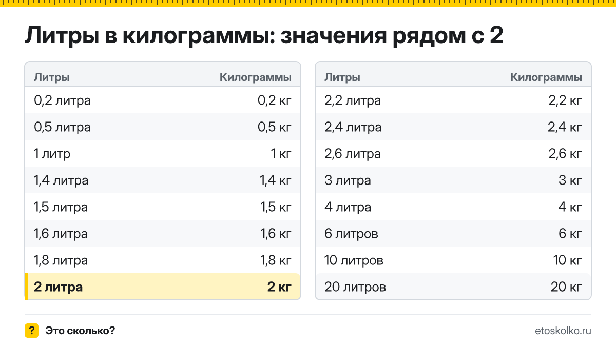 Сколько килограммов в 2 литрах? Точный ответ с формулой расчёта, таблица соседних значений и онлайн-конвертер литров в килограммы.