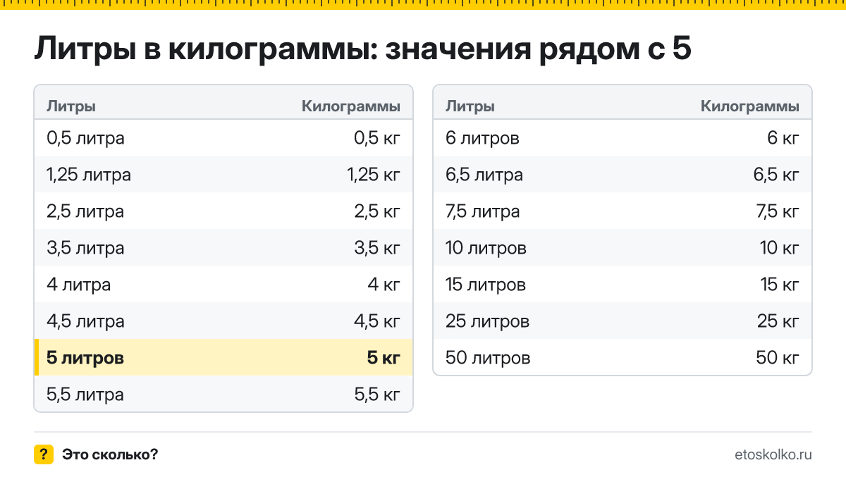 Сколько килограммов в 5 литрах? Точный ответ с формулой расчёта, таблица соседних значений и онлайн-конвертер литров в килограммы.
