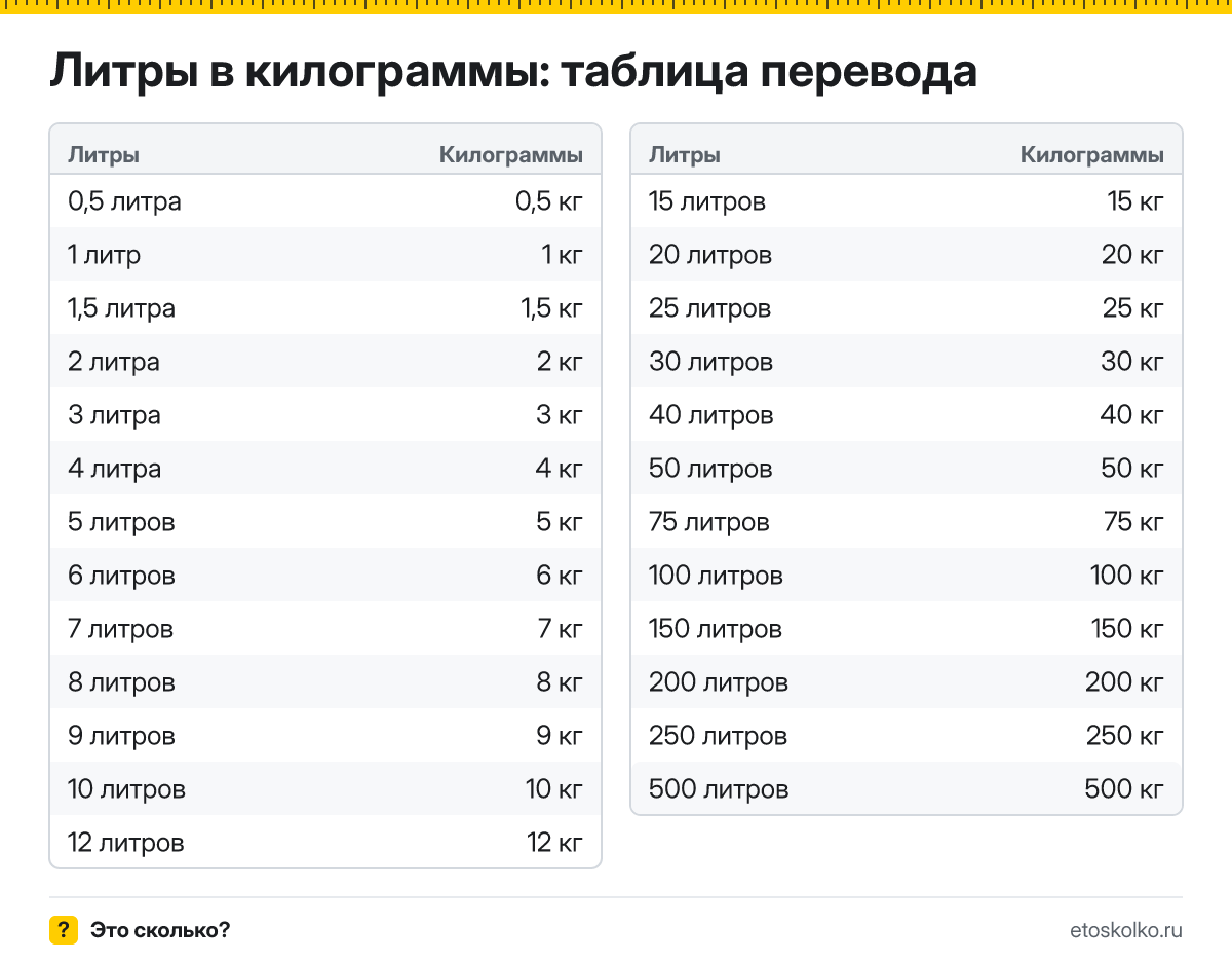 Сколько килограммов в 1 литре? Точный ответ, формула перевода литров в килограммы, таблица значений и онлайн-калькулятор для любых чисел.