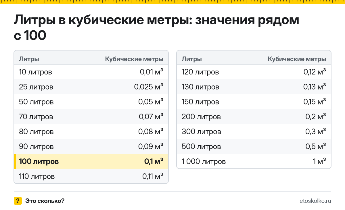 Сколько кубических метров в 100 литрах? Точный ответ с формулой расчёта, таблица соседних значений и онлайн-конвертер литров в кубические метры.