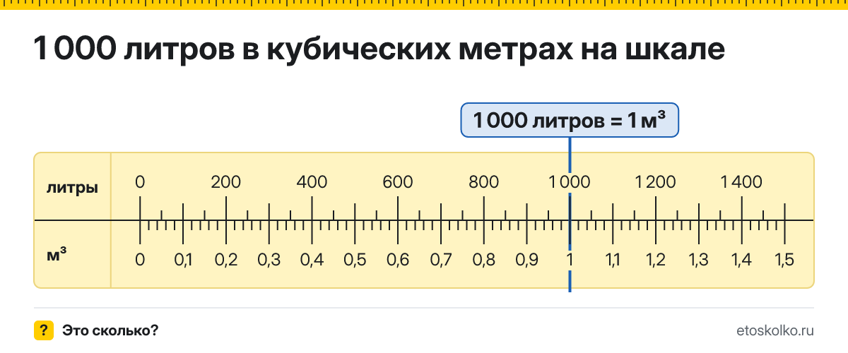 1000 литров сколько это в кубических метрах и как перевести