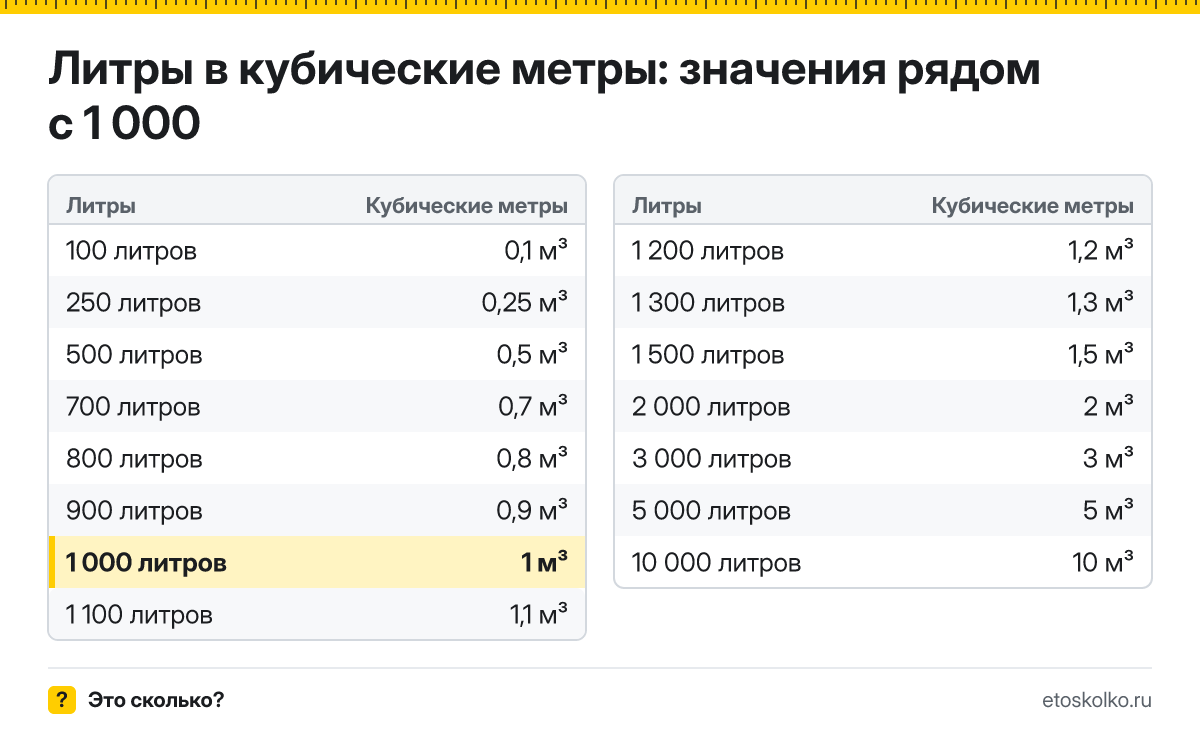 Сколько кубических метров в 1 000 литрах? Точный ответ с формулой расчёта, таблица соседних значений и онлайн-конвертер литров в кубические метры.