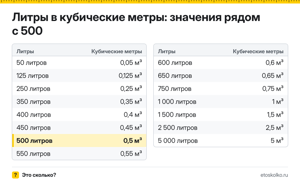 Сколько кубических метров в 500 литрах? Точный ответ с формулой расчёта, таблица соседних значений и онлайн-конвертер литров в кубические метры.