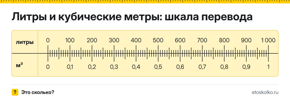 Литры в кубические метры как перевести онлайн и по формуле