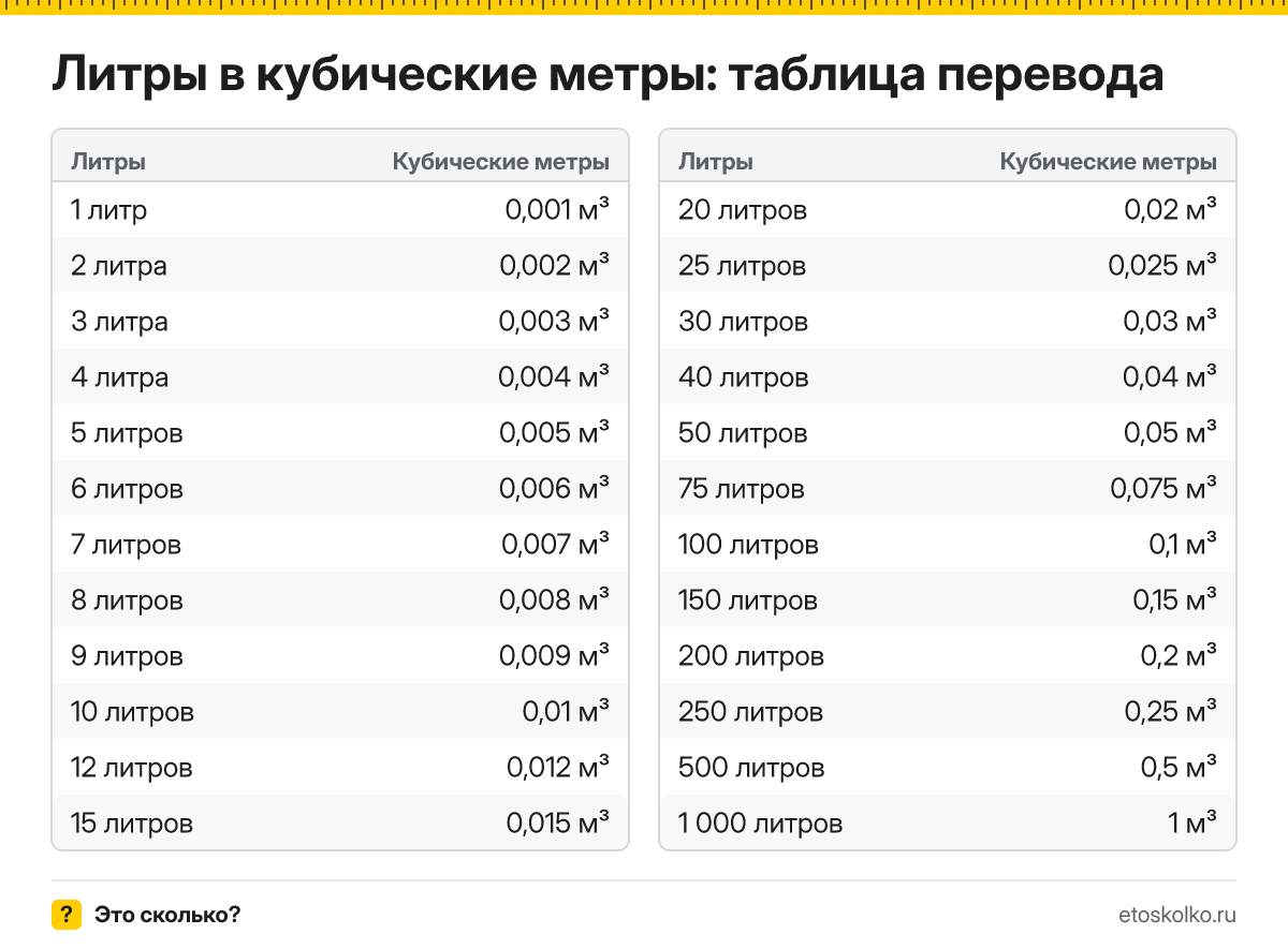 Как перевести литры в кубические метры? Точная формула, готовая таблица значений и онлайн-калькулятор литров в кубические метры для любых чисел.