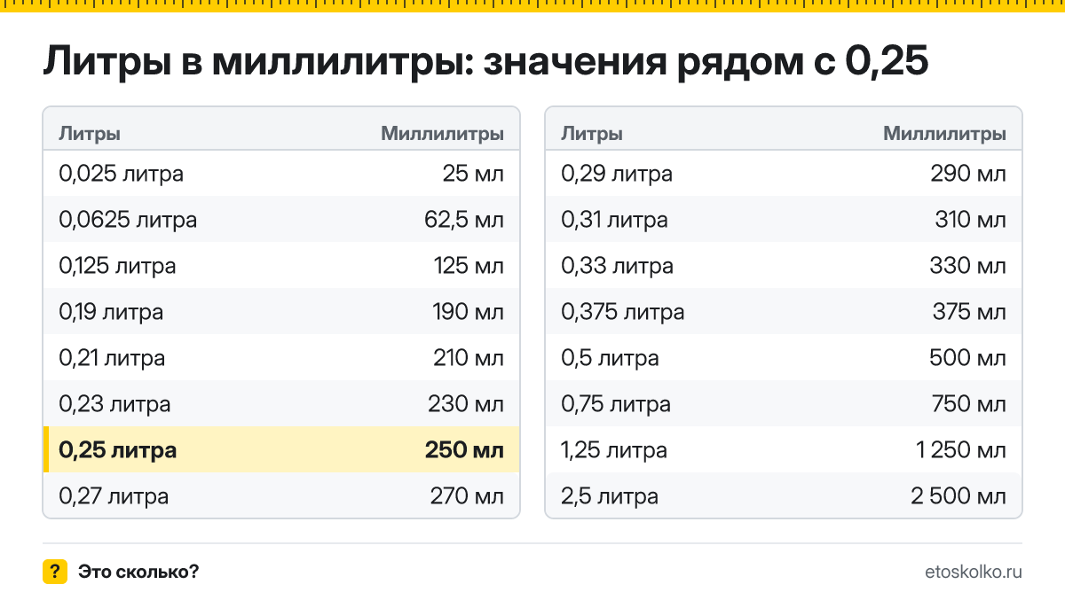 Сколько миллилитров в 0,25 литра? Точный ответ с формулой расчёта, таблица соседних значений и онлайн-конвертер литров в миллилитры.