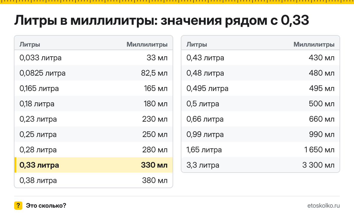 Сколько миллилитров в 0,33 литра? Точный ответ с формулой расчёта, таблица соседних значений и онлайн-конвертер литров в миллилитры.
