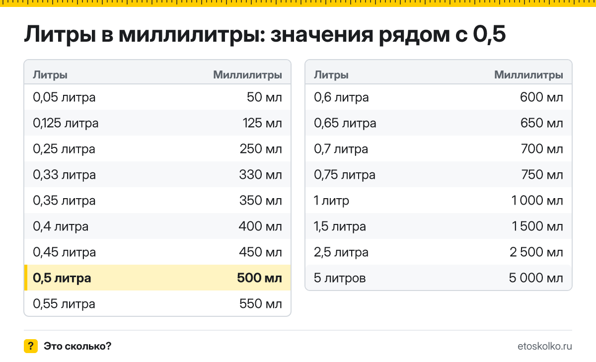 Сколько миллилитров в 0,5 литра? Точный ответ с формулой расчёта, таблица соседних значений и онлайн-конвертер литров в миллилитры.