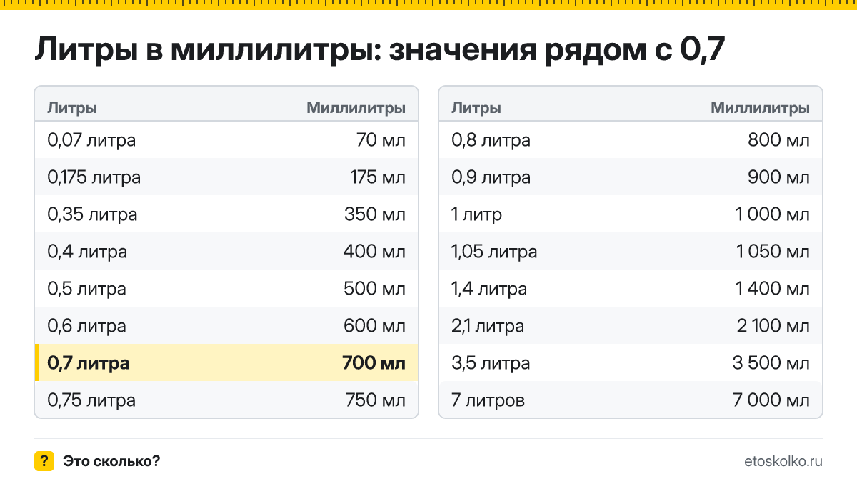 Сколько миллилитров в 0,7 литра? Точный ответ с формулой расчёта, таблица соседних значений и онлайн-конвертер литров в миллилитры.