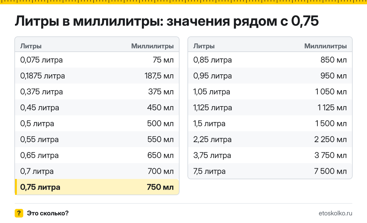 Сколько миллилитров в 0,75 литра? Точный ответ с формулой расчёта, таблица соседних значений и онлайн-конвертер литров в миллилитры.