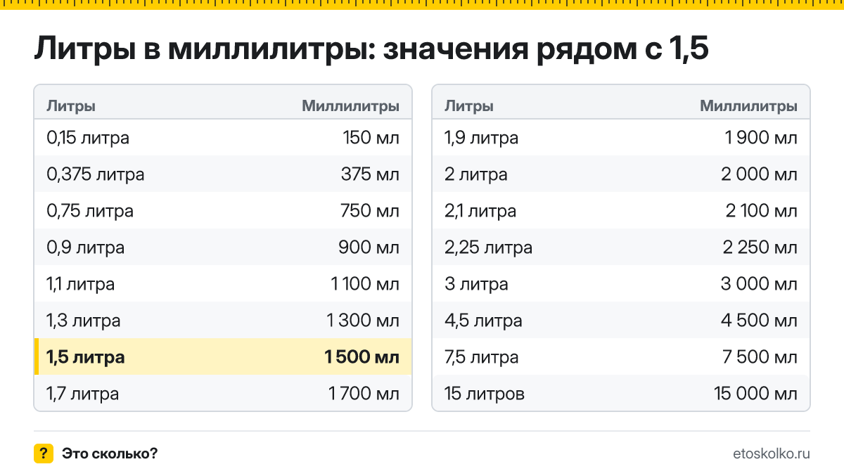 Сколько миллилитров в 1,5 литра? Точный ответ с формулой расчёта, таблица соседних значений и онлайн-конвертер литров в миллилитры.