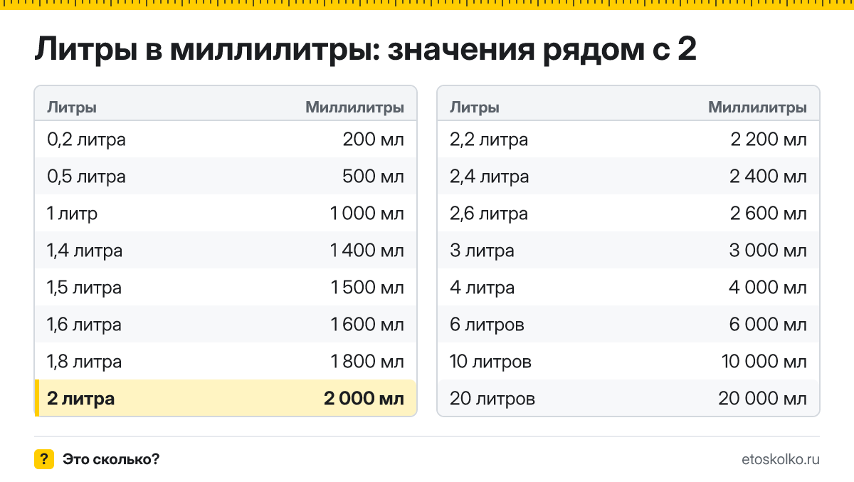 Сколько миллилитров в 2 литрах? Точный ответ с формулой расчёта, таблица соседних значений и онлайн-конвертер литров в миллилитры.