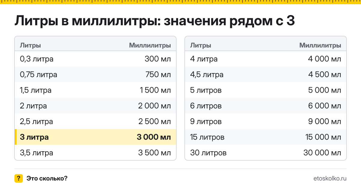 Сколько миллилитров в 3 литрах? Точный ответ с формулой расчёта, таблица соседних значений и онлайн-конвертер литров в миллилитры.