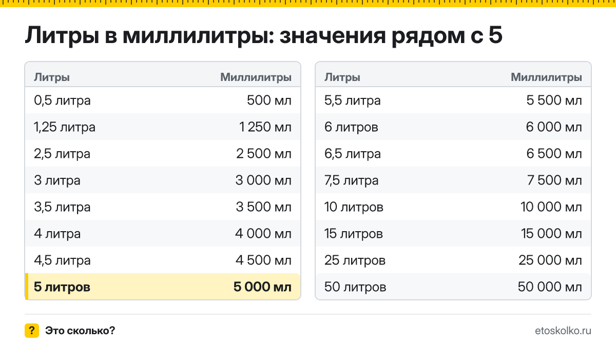 Сколько миллилитров в 5 литрах? Точный ответ с формулой расчёта, таблица соседних значений и онлайн-конвертер литров в миллилитры.