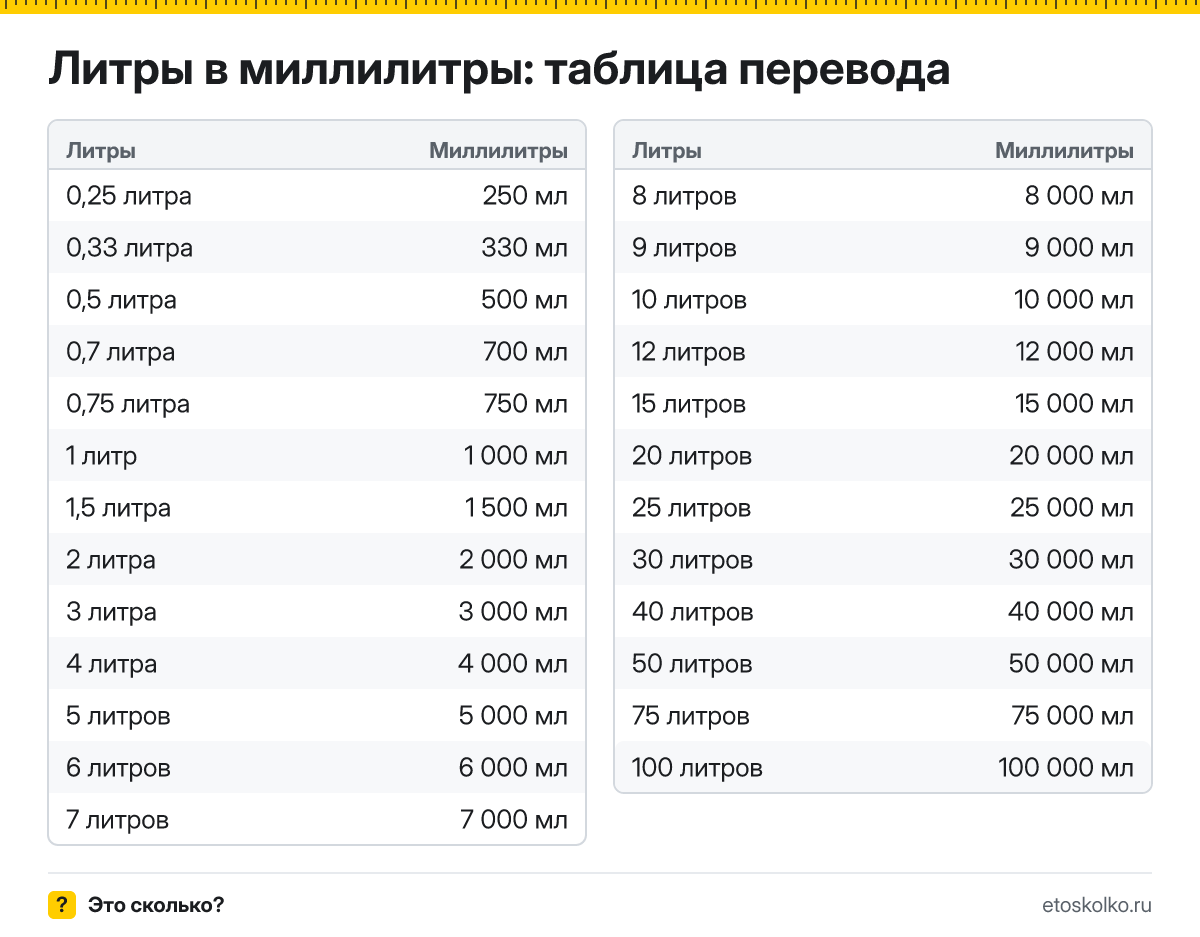 Сколько миллилитров в 1 литре? Точный ответ, формула перевода литров в миллилитры, таблица значений и онлайн-калькулятор для любых чисел.