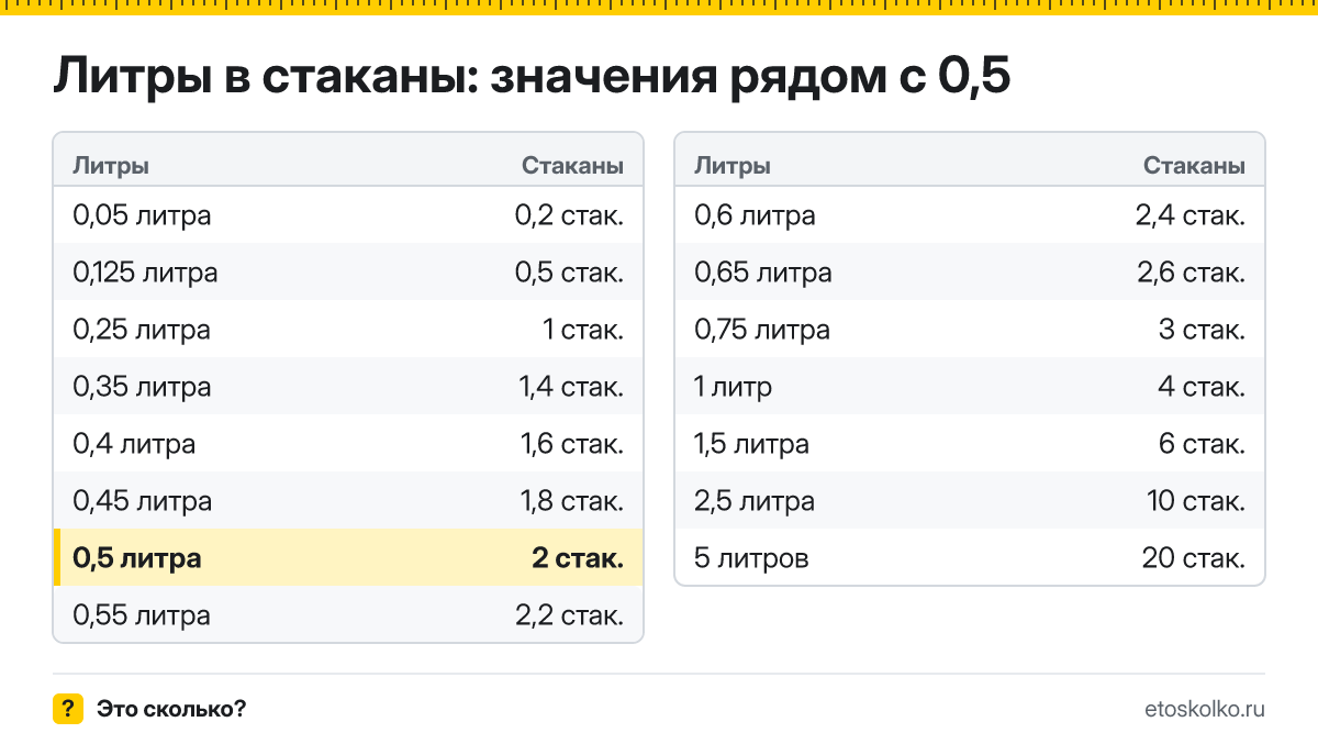 Сколько стаканов в 0,5 литра? Точный ответ с формулой расчёта, таблица соседних значений и онлайн-конвертер литров в стаканы.