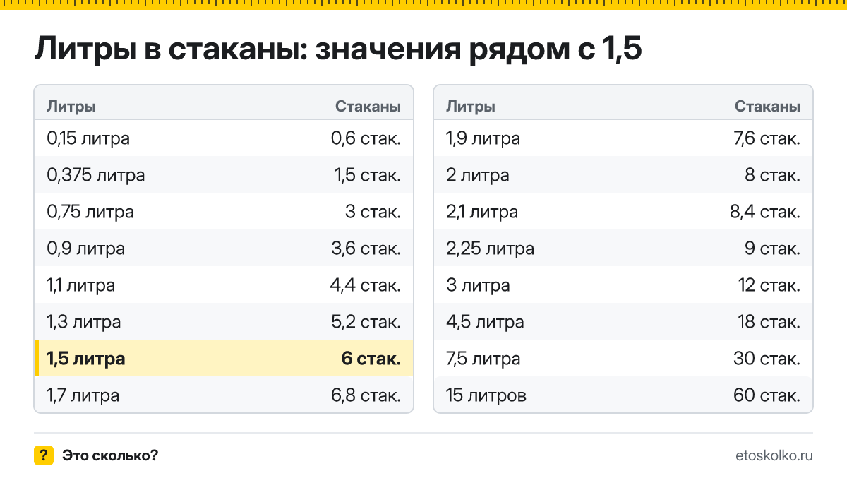 Сколько стаканов в 1,5 литра? Точный ответ с формулой расчёта, таблица соседних значений и онлайн-конвертер литров в стаканы.