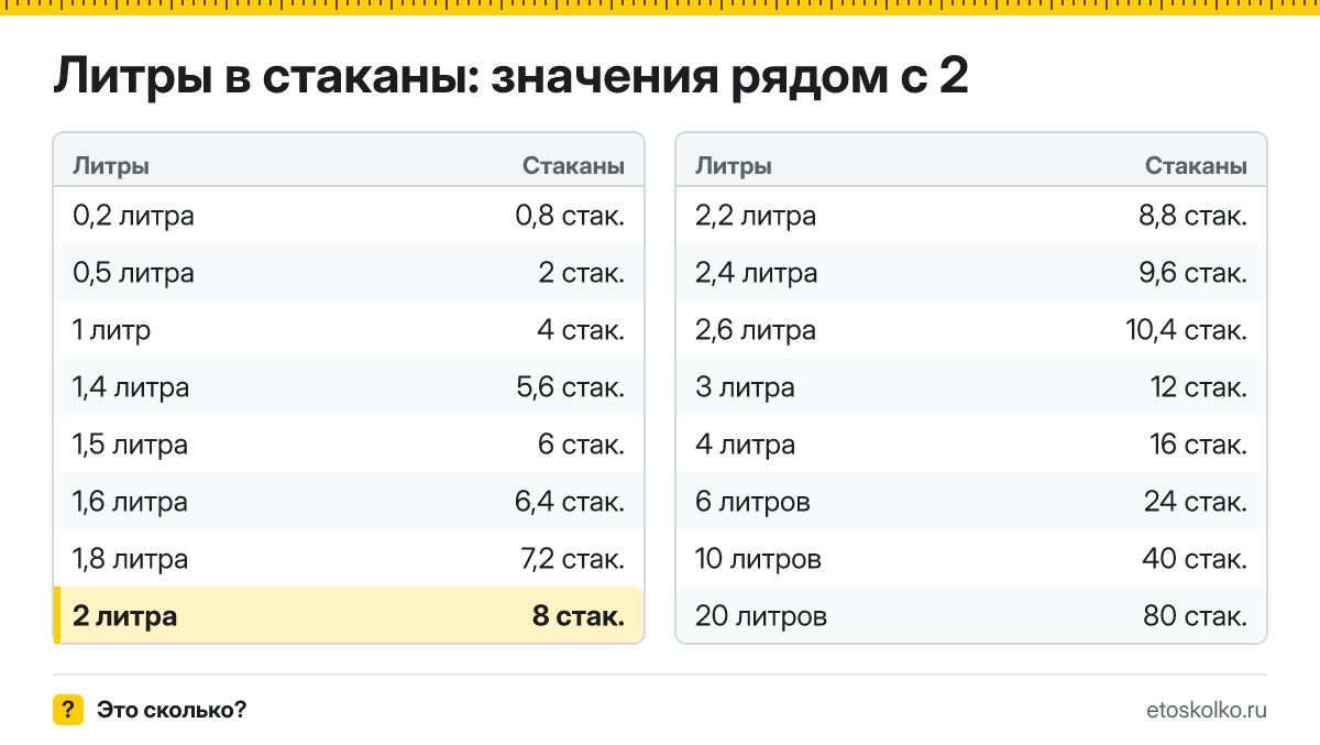 Сколько стаканов в 2 литрах? Точный ответ с формулой расчёта, таблица соседних значений и онлайн-конвертер литров в стаканы.