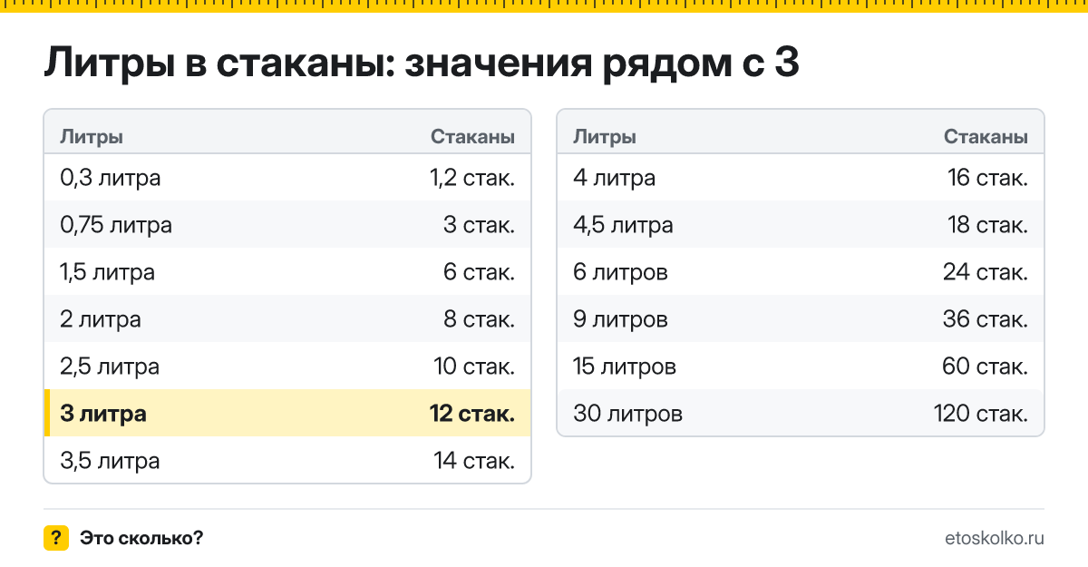 Сколько стаканов в 3 литрах? Точный ответ с формулой расчёта, таблица соседних значений и онлайн-конвертер литров в стаканы.