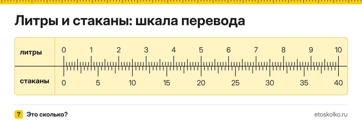 1 литр сколько это в стаканах и как перевести в стаканы