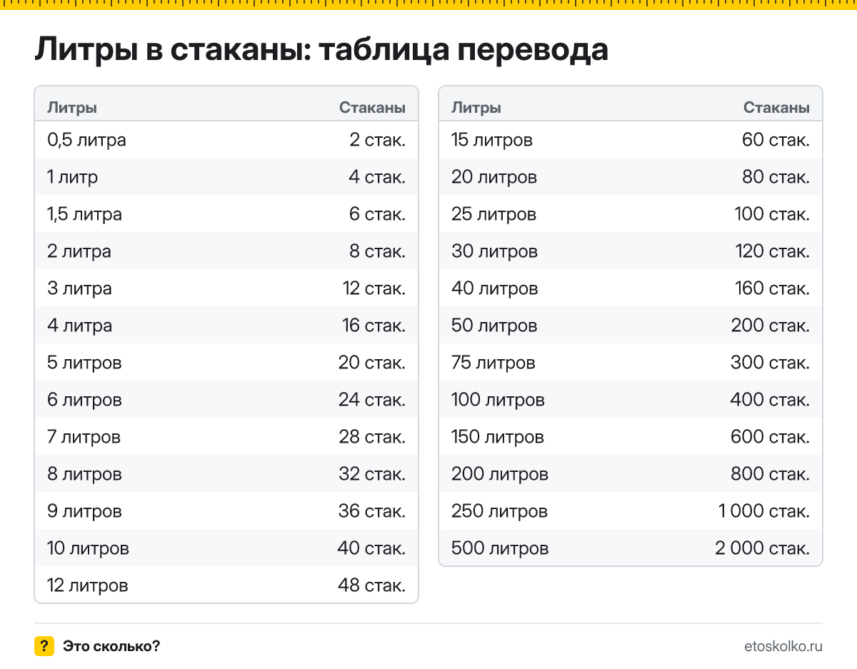 Сколько стаканов в 1 литре? Точный ответ, формула перевода литров в стаканы, таблица значений и онлайн-калькулятор для любых чисел.