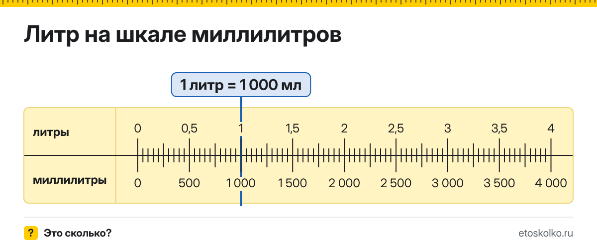 Сколько миллилитров, килограммов и стаканов в 1 литре? Точные соотношения, что это за единица и где её используют, таблица перевода и калькулятор.
