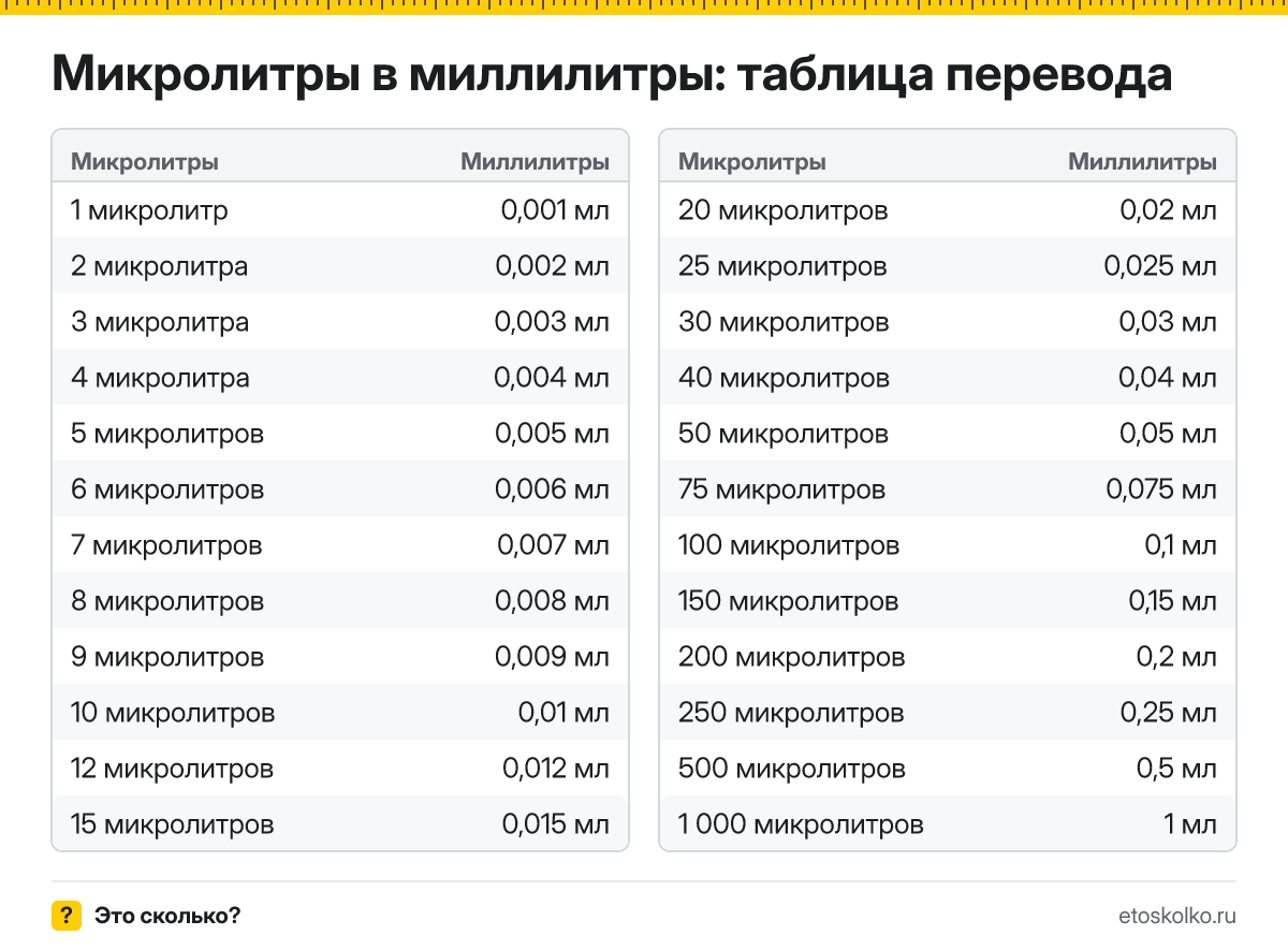Как перевести микролитры в миллилитры? Точная формула, готовая таблица значений и онлайн-калькулятор микролитров в миллилитры для любых чисел.