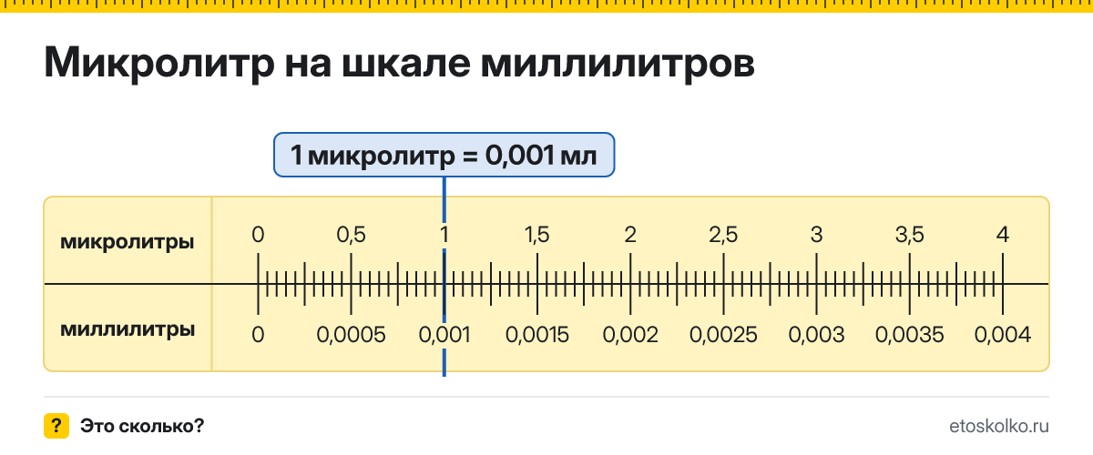 Сколько миллилитров в 1 микролитре? Точное соотношение, что это за единица и где её используют, таблица перевода и калькулятор.