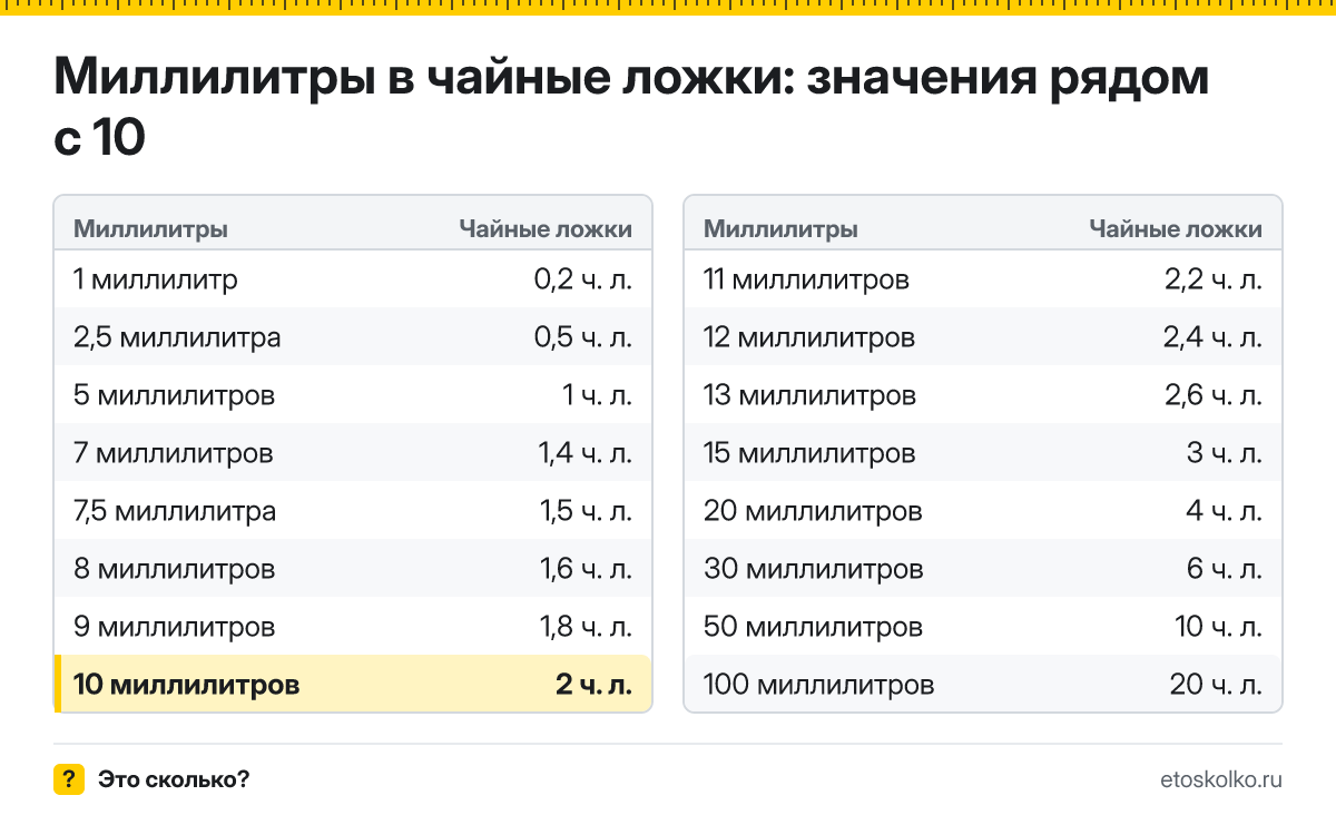 Сколько чайных ложек в 10 миллилитрах? Точный ответ с формулой расчёта, таблица соседних значений и онлайн-конвертер миллилитров в чайные ложки.