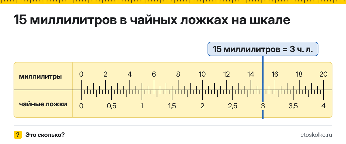 15 мл сколько это в чайных ложках и как перевести