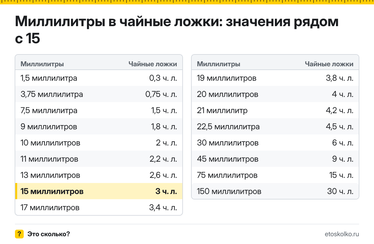 Сколько чайных ложек в 15 миллилитрах? Точный ответ с формулой расчёта, таблица соседних значений и онлайн-конвертер миллилитров в чайные ложки.