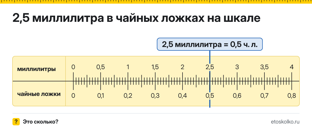 2,5 мл сколько это в чайных ложках и как перевести