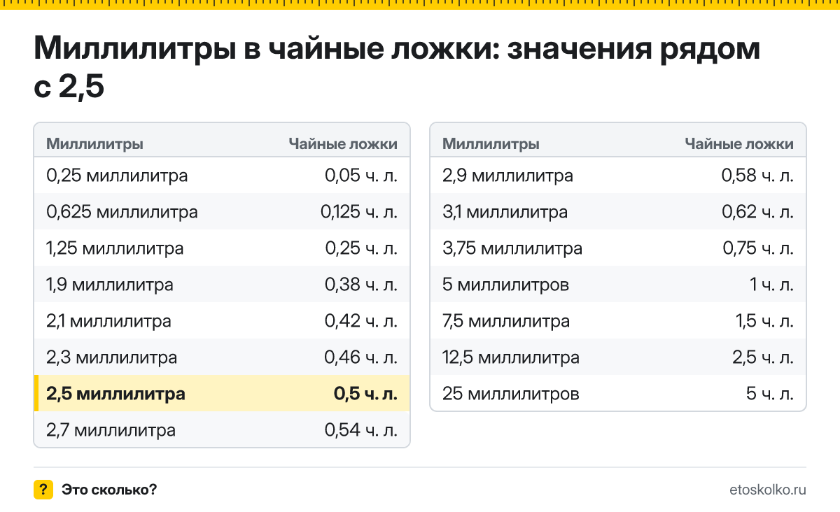 Сколько чайных ложек в 2,5 миллилитра? Точный ответ с формулой расчёта, таблица соседних значений и онлайн-конвертер миллилитров в чайные ложки.