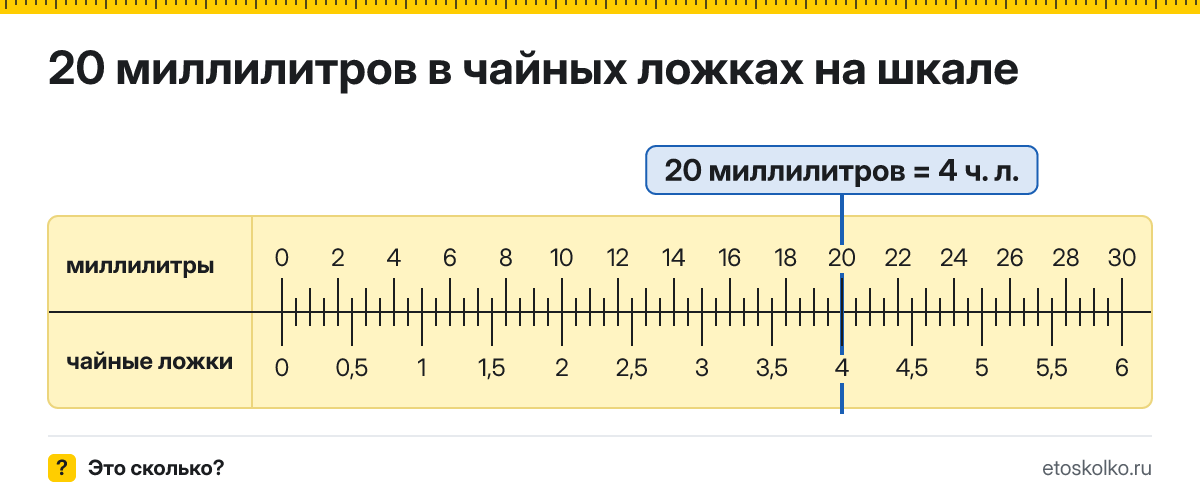 20 мл сколько это в чайных ложках и как перевести