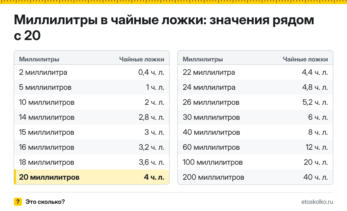 Сколько чайных ложек в 20 миллилитрах? Точный ответ с формулой расчёта, таблица соседних значений и онлайн-конвертер миллилитров в чайные ложки.
