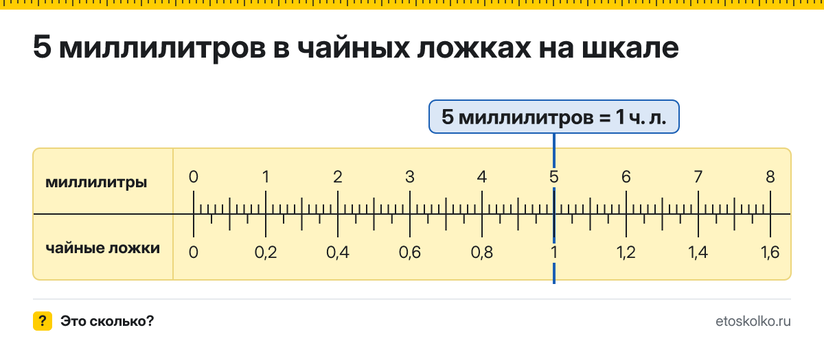 5 мл сколько это в чайных ложках и как перевести