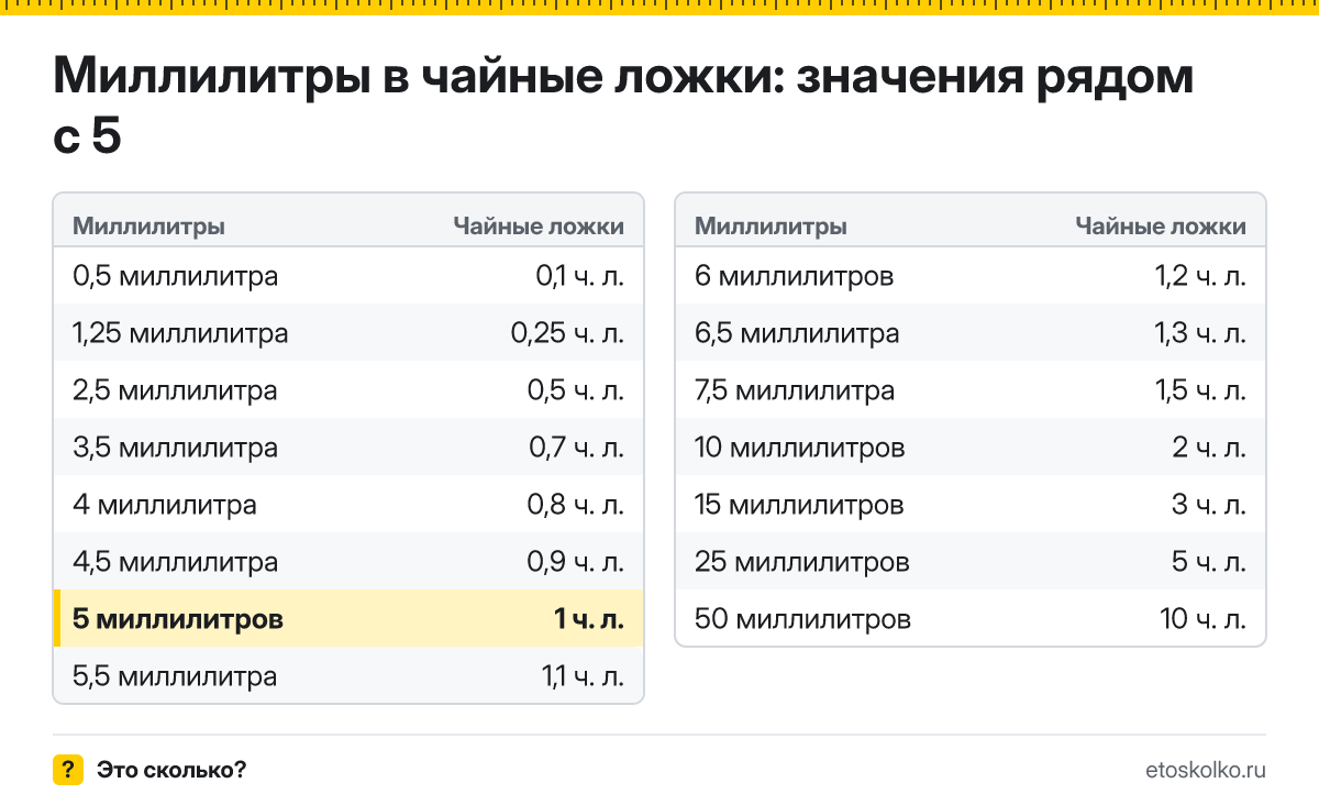 Сколько чайных ложек в 5 миллилитрах? Точный ответ с формулой расчёта, таблица соседних значений и онлайн-конвертер миллилитров в чайные ложки.