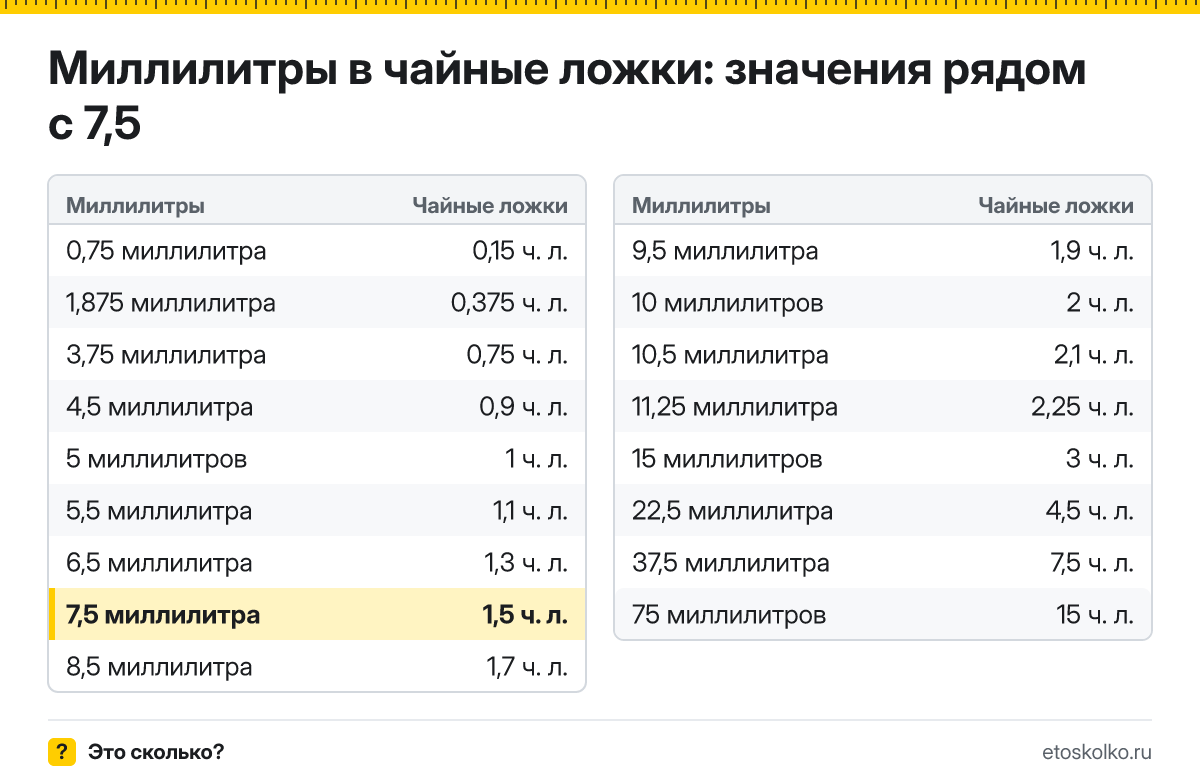 Сколько чайных ложек в 7,5 миллилитра? Точный ответ с формулой расчёта, таблица соседних значений и онлайн-конвертер миллилитров в чайные ложки.