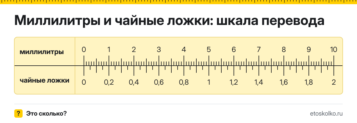 1 мл сколько это в чайных ложках и как перевести