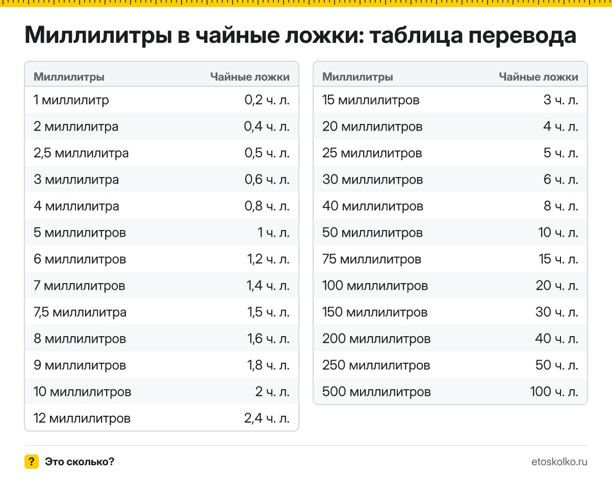 Сколько чайных ложек в 1 миллилитре? Точный ответ, формула перевода миллилитров в чайные ложки, таблица значений и онлайн-калькулятор для любых чисел.