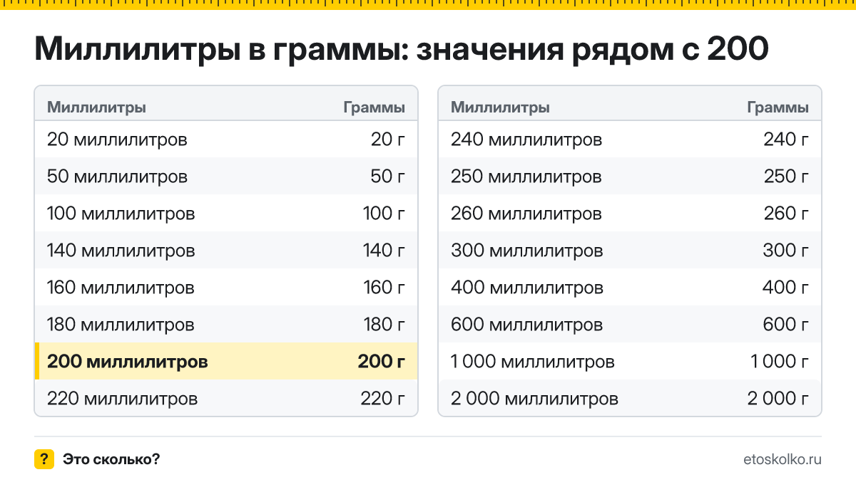Сколько граммов в 200 миллилитрах? Точный ответ с формулой расчёта, таблица соседних значений и онлайн-конвертер миллилитров в граммы.