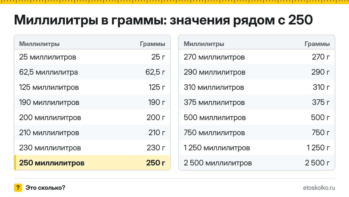 Сколько граммов в 250 миллилитрах? Точный ответ с формулой расчёта, таблица соседних значений и онлайн-конвертер миллилитров в граммы.