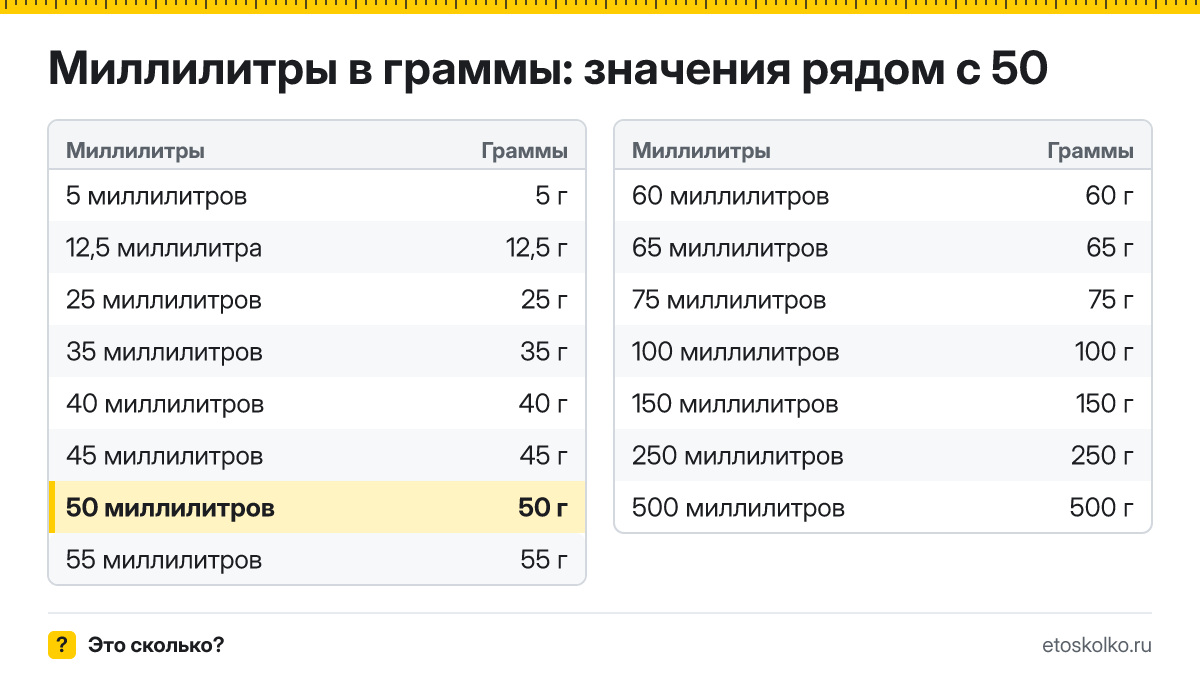 Сколько граммов в 50 миллилитрах? Точный ответ с формулой расчёта, таблица соседних значений и онлайн-конвертер миллилитров в граммы.