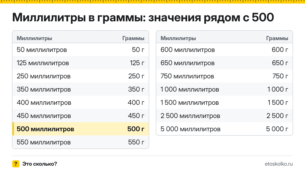 Сколько граммов в 500 миллилитрах? Точный ответ с формулой расчёта, таблица соседних значений и онлайн-конвертер миллилитров в граммы.