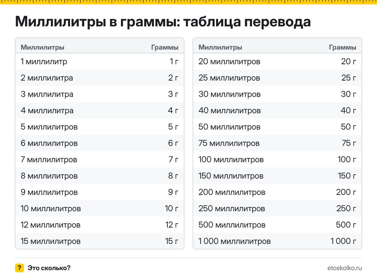 Сколько граммов в 1 миллилитре? Точный ответ, формула перевода миллилитров в граммы, таблица значений и онлайн-калькулятор для любых чисел.